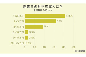 副業の仕事内容が調査で明かされる、「動画編集」「イラスト投稿」「大工」「台本の作成」など