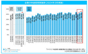 「中途採用」募集時の年収を上げた・上げる予定の企業は8割、特に年収の高い業種は? - マイナビ調査