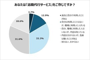 「退職代行サービス」利用経験がある人はどのくらい?