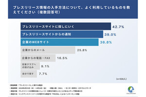 メディアがプレスリリースを取り上げる際に重視するポイントは?【メディア関係者508名に調査】