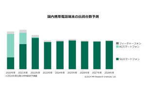 2023年度の携帯電話出荷台数は2000年以降で最低、MM総研調査