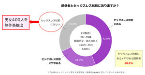 「セックスレスではない」と答えた夫婦のセックス頻度は?