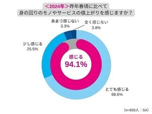 値上がりによる生活への影響TOP3、「外出控え」「貯金ができない」あと1つは?