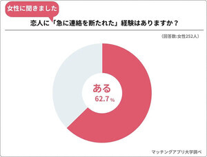 「彼氏と音信不通」経験した女性は6割超 - 男性に聞いた本音は?