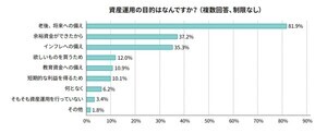 NISA口座、7割が開設済み – iDeCoを利用している人の割合は?