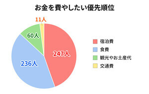 女子旅の温泉旅行、最も費用をかけたい項目は?