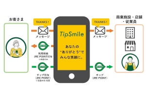 JR東日本「JRE POINT」チップとして送るサービス「TipSmile」開始
