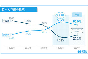 葬儀費用の総額、家族葬は平均105.7万円-“後悔していること”は?