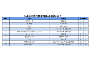 25年卒 IT業界新卒就職人気企業ランキング、1位は15年連続でNTTデータ