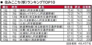 埼玉県民が住みたい駅TOP3、「大宮」「浦和」あと1つは?