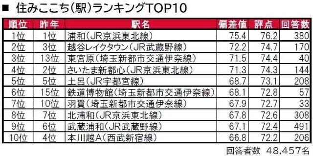 埼玉県民が住みたい駅TOP3、「大宮」「浦和」あと1つは?