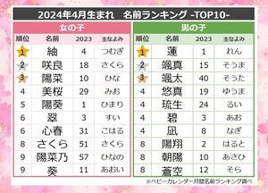 サクラネーム増加で「咲良」「陽菜」が上位に! 「4月生まれベビーの名付けトレンド」発表