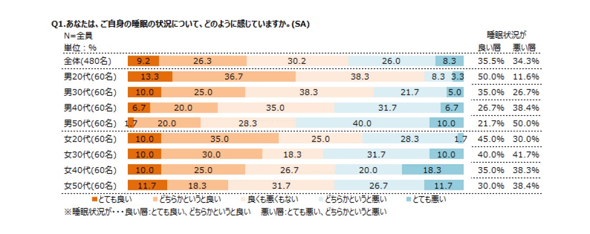 睡眠の評価