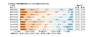 起床・就寝時間が規則的な人はどのくらい? - 年代が高いほど「睡眠の質」が悪くなる傾向に