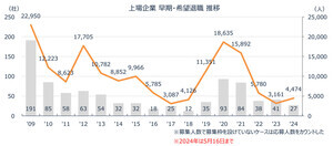 上場企業「早期・希望退職募集」は27社、対象は4000人超 - 年齢制限ない募集も