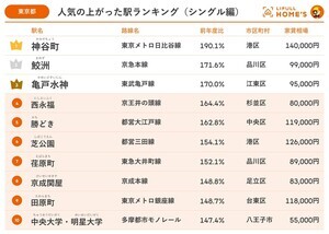 【東京編】シングル向き物件「人気の上がった駅」、1位は港区の駅! それはどこ?