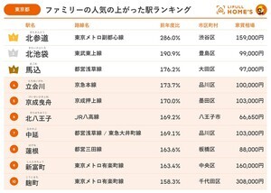 ファミリー向き物件「人気の上がった駅ランキング」、東京の1位は"北参道" - 神奈川・千葉・埼玉は?