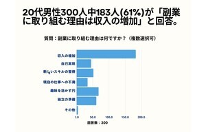 20代男性「副業に興味あり」が約5割 - 副業について不安なことは?