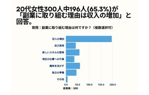 20代女性、6割超が「副業に興味あり」- 副業をする最大の理由は?