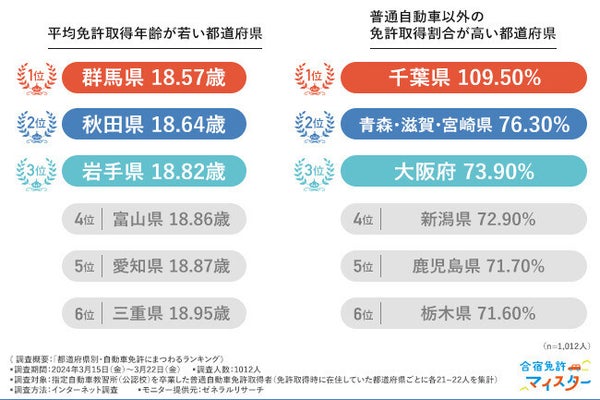 自動車免許取得時の平均年齢が低い都道府県TOP3、「秋田県」「岩手県」あと1つは?