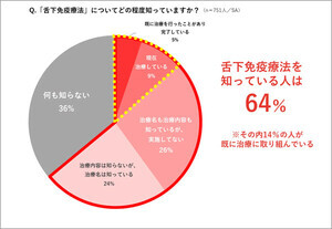 花粉症「舌下免疫療法をやってみたい」が半数 - やりたくない理由は?