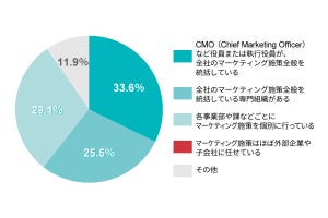 CMOなど「マーケティング担当役員」がいる企業は33.6%と判明【調査データ】
