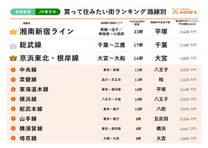 【JR東日本・首都圏】「買って住みたい街」鉄道路線ランキング、1位は? - 2位総武線、3位京浜東北・根岸線