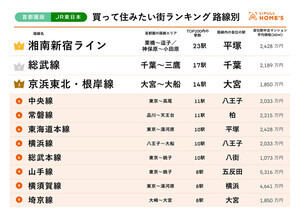 【JR東日本・首都圏】「買って住みたい街」鉄道路線ランキング、1位は? - 2位総武線、3位京浜東北・根岸線