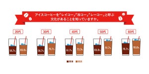アイスコーヒー「レイコー」呼びは関西でも少数派、若い世代はほとんど使わず - UCC調査