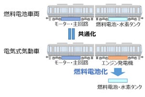 JR西日本、燃料電池車両開発の検討開始 - 三菱電機・トヨタと連携
