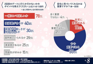 女性が「絶対付き合えない」と思う男性の特徴ランキング、1位は? - 2位文句や愚痴が多い、3位清潔感がない