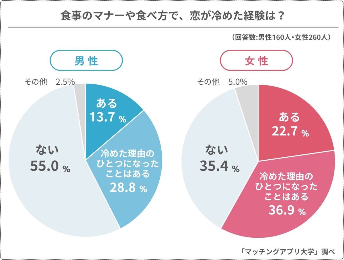 食事のマナーや食べ方が原因で恋が冷めた経験は?