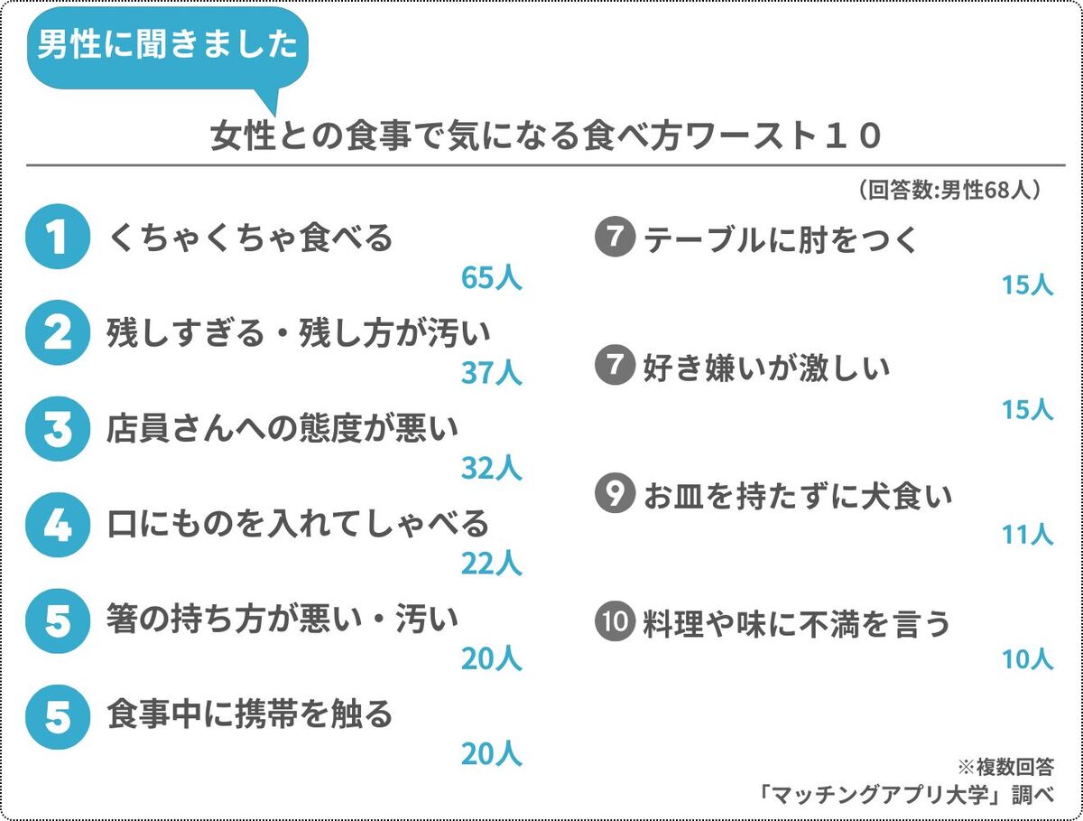 男性が気にする「女性の食事マナー」ワースト10