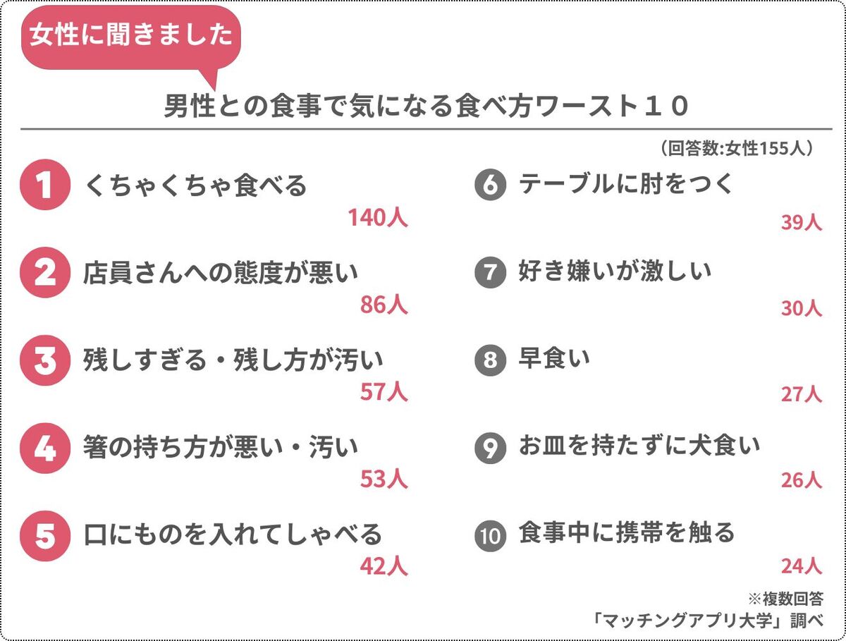 女性が気にする「男性の食事マナー」ワースト10