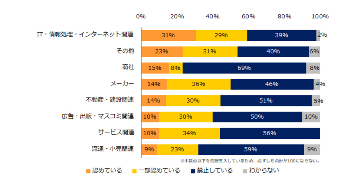 現在、社員の副業・兼業を認めていますか?(業種別)