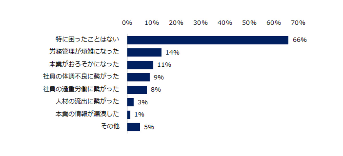 副業・兼業を認めたことで困ったこと
