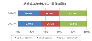 結婚セレモニーの予算100万円以内、女性は「費用の安さ」を重視する人が多いことが明らかに