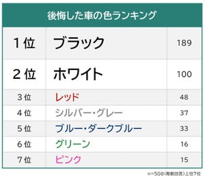 買って後悔した車の色、1位は? 「レッド」は3位