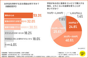 高校生のお弁当、「親」が作っている割合は?