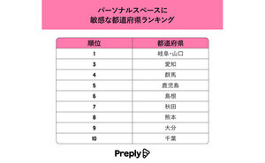 パーソナルスペースに敏感な都道府県ランキング、1位は?