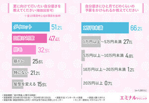 「ムダ毛処理」油断してしまう部位ランキング、1位は? - 「Tバックからはみ出てた」「足湯でスネが」の声も【女性1000人調査】