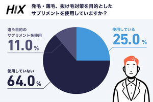 サプリで「髪の毛を守る」! 調査対象の25%が挙げるサプリの成分が判明する