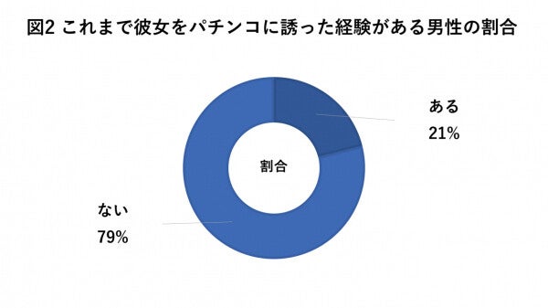 「パチンコデート」に彼女を誘う男性の心理とは：マピオンニュースの注目トピック