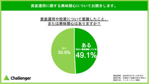 ミドルシニア2人に1人が「資産運用に興味あり」- 不安に感じることは?