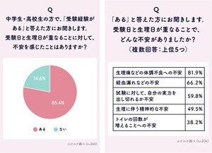 【受験と生理】文科省の追試制度、認知度は約2割 -求められる配慮は? 女性1,938人調査