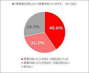 【保育園の洗礼】「新年度子どもが風邪をひいてお休み」8割の親が経験 - 日数は?