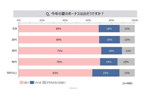 夏のボーナスは出る? 幾ら? 年代別で「予定の金額」が調査で明かされる