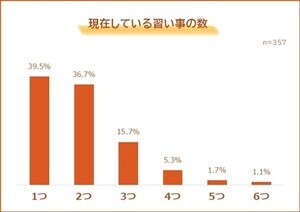 小学生の親に調査「子どもの習い事」にかけられる費用はいくら?