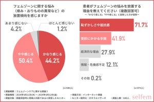 産婦人科医500人に聞く! フェムゾーン不調の原因、1位は?