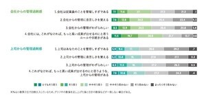 会社・上司からの管理を"過剰"と感じている割合は?